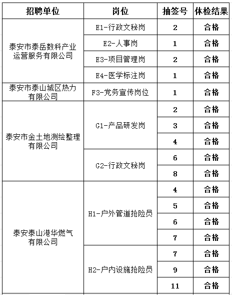 泰安市泰山城建集团有限公司部分权属企业工作人员 体检结果公示