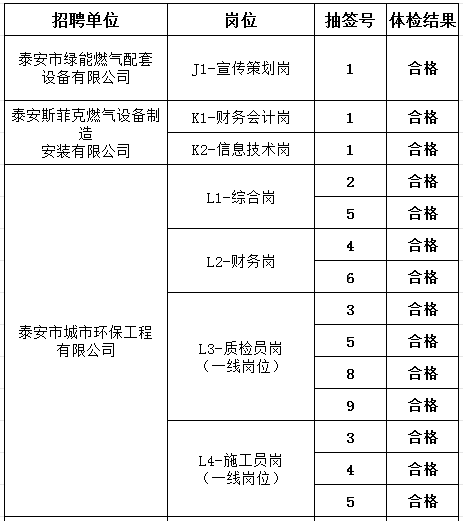泰安市泰山城建集团有限公司部分权属企业工作人员 体检结果公示