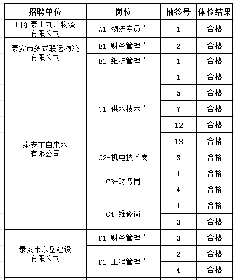泰安市泰山城建集团有限公司部分权属企业工作人员 体检结果公示